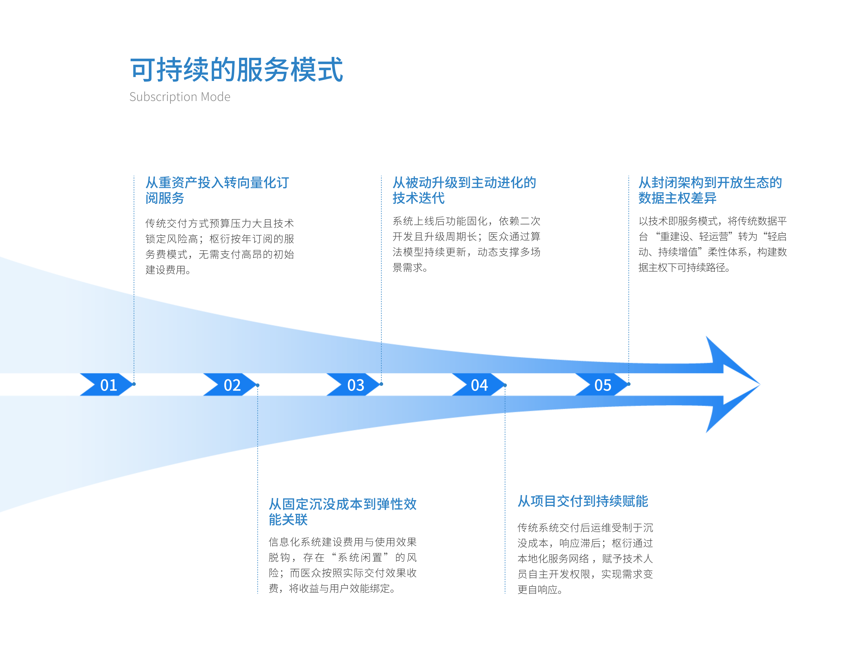可持续的服务模式